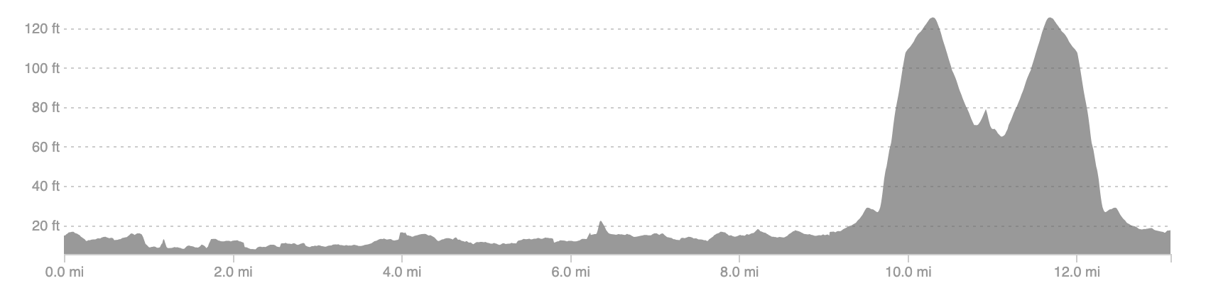 miles chart