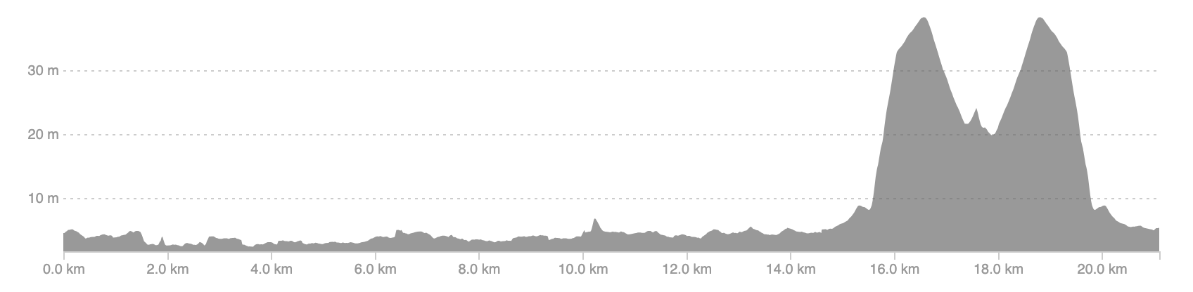 kilometres chart